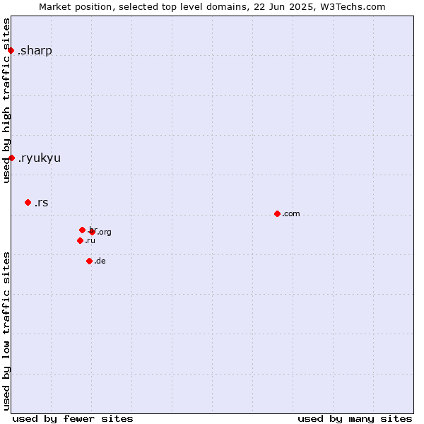 Market position of .rs (Serbia) vs. .ryukyu (Ryukyu, region of Okinawa, Japan) vs. .sharp (Sharp brand)