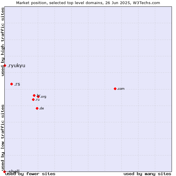 Market position of .rs (Serbia) vs. .ryukyu (Ryukyu, region of Okinawa, Japan) vs. .shell (Shell brand)