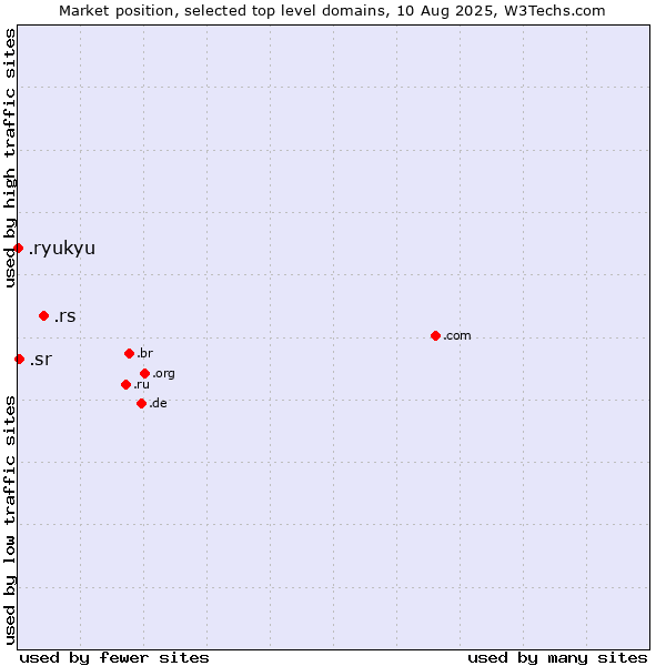 Market position of .rs (Serbia) vs. .sr (Suriname) vs. .ryukyu (Ryukyu, region of Okinawa, Japan)