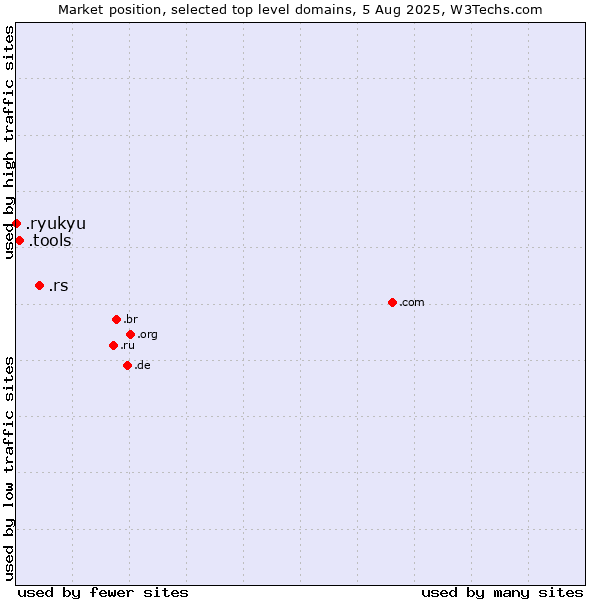 Market position of .rs (Serbia) vs. .tools (Tools) vs. .ryukyu (Ryukyu, region of Okinawa, Japan)