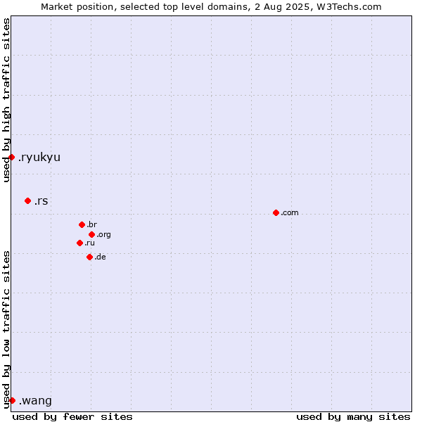 Market position of .rs (Serbia) vs. .wang (Wăng, Chinese 网 for web) vs. .ryukyu (Ryukyu, region of Okinawa, Japan)