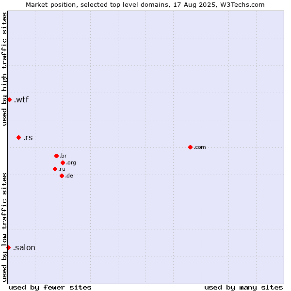 Market position of .rs (Serbia) vs. .wtf (What the f***) vs. .salon (Salon)