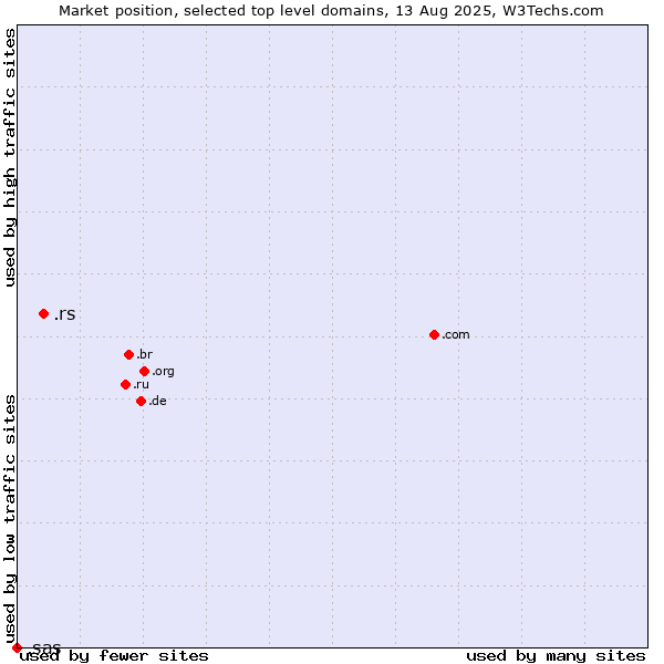 Market position of .rs (Serbia) vs. .sas (SAS Institute brand)