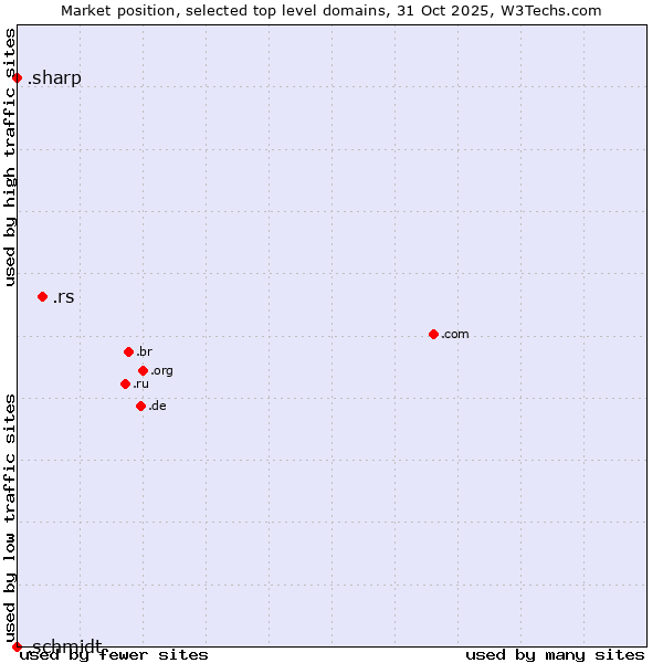 Market position of .rs (Serbia) vs. .sharp (Sharp brand) vs. .schmidt (Schmidt brand)