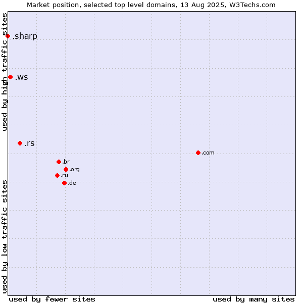 Market position of .rs (Serbia) vs. .ws (Samoa) vs. .sharp (Sharp brand)