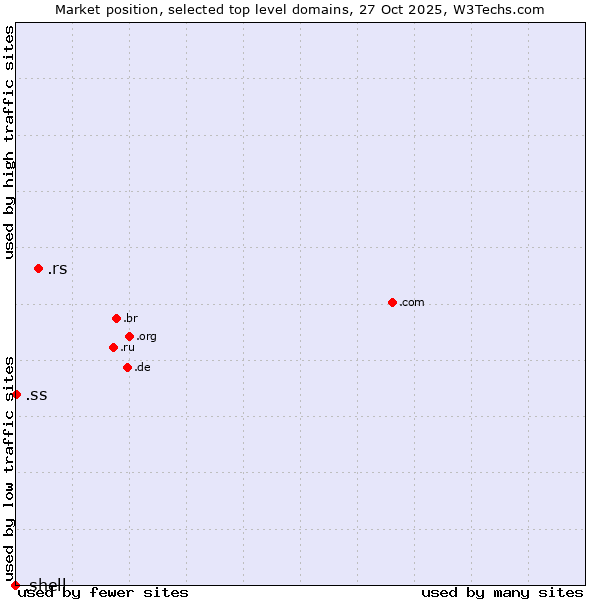 Market position of .rs (Serbia) vs. .ss (South Sudan) vs. .shell (Shell brand)