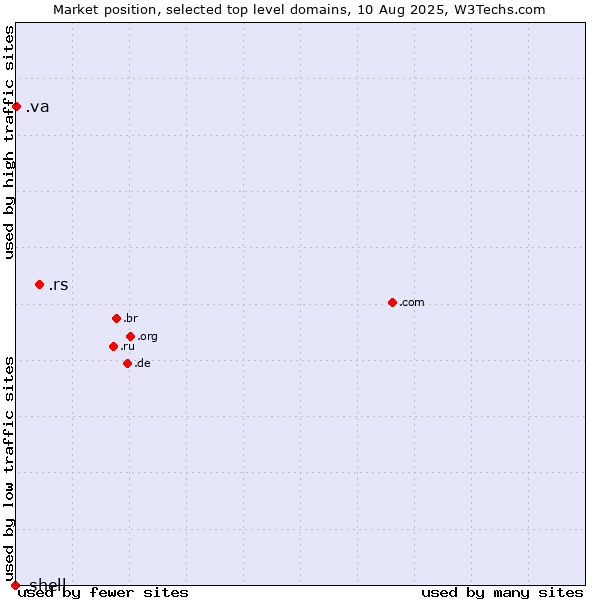 Market position of .rs (Serbia) vs. .va (Holy See (Vatican City State)) vs. .shell (Shell brand)