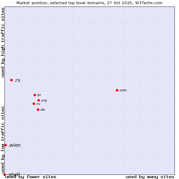 Market position of .rs (Serbia) vs. .wien (City of Vienna (Wien), Austria) vs. .shell (Shell brand)