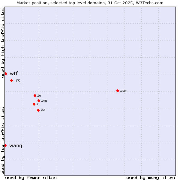 Market position of .rs (Serbia) vs. .wtf (What the f***) vs. .wang (Wăng, Chinese 网 for web)