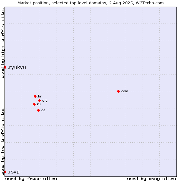 Market position of .ryukyu (Ryukyu, region of Okinawa, Japan) vs. .rsvp (RSVP (French 