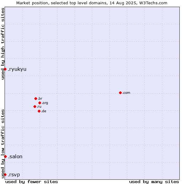 Market position of .salon (Salon) vs. .ryukyu (Ryukyu, region of Okinawa, Japan) vs. .rsvp (RSVP (French 