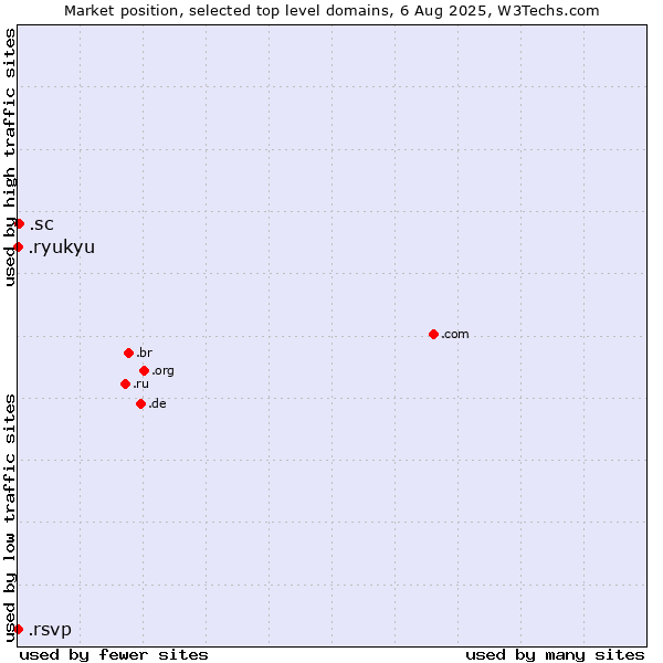 Market position of .sc (Seychelles) vs. .ryukyu (Ryukyu, region of Okinawa, Japan) vs. .rsvp (RSVP (French 