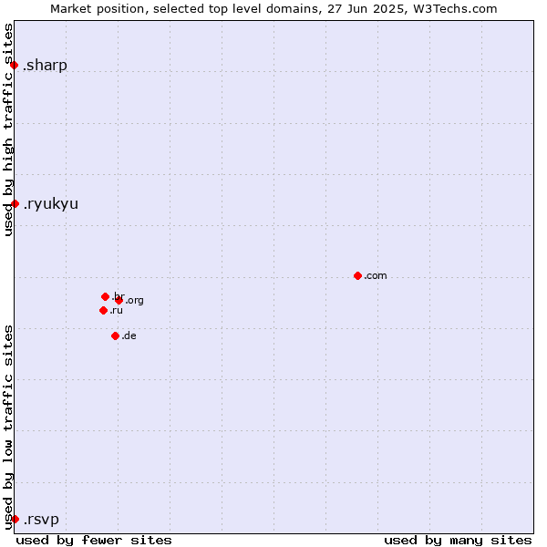Market position of .ryukyu (Ryukyu, region of Okinawa, Japan) vs. .rsvp (RSVP (French 