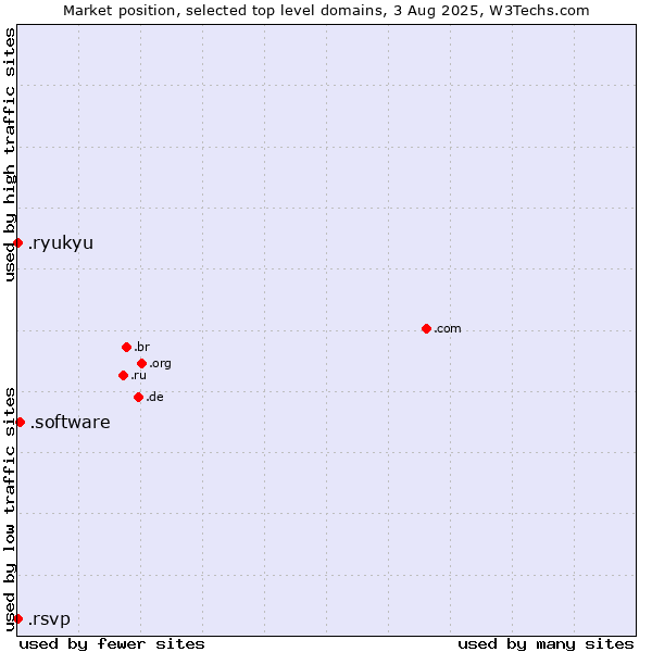 Market position of .software (Software) vs. .ryukyu (Ryukyu, region of Okinawa, Japan) vs. .rsvp (RSVP (French 