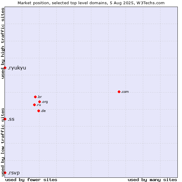 Market position of .ss (South Sudan) vs. .ryukyu (Ryukyu, region of Okinawa, Japan) vs. .rsvp (RSVP (French 