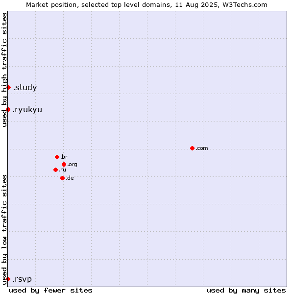 Market position of .study (Study) vs. .ryukyu (Ryukyu, region of Okinawa, Japan) vs. .rsvp (RSVP (French 