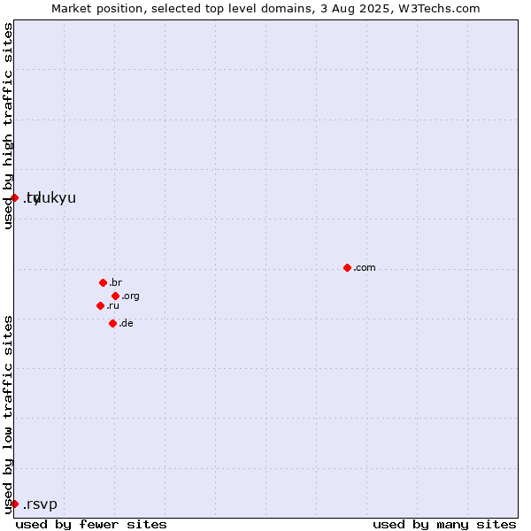 Market position of .td (Chad) vs. .ryukyu (Ryukyu, region of Okinawa, Japan) vs. .rsvp (RSVP (French 