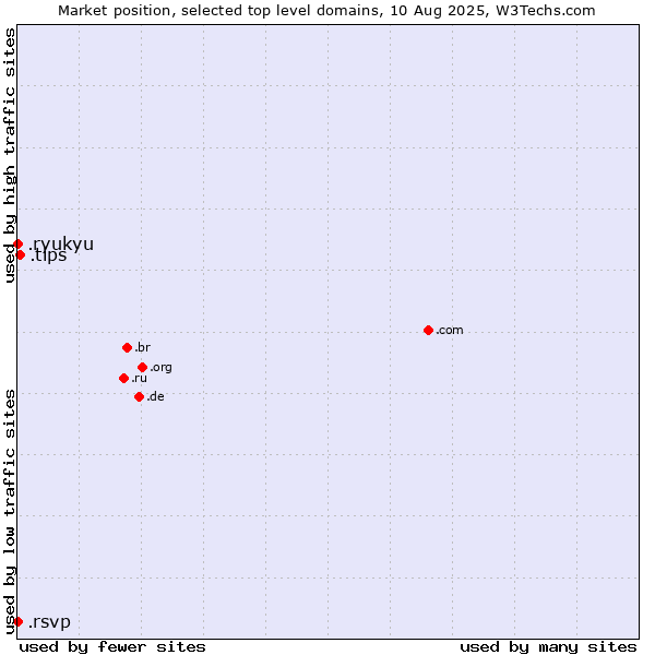 Market position of .tips (Tips) vs. .ryukyu (Ryukyu, region of Okinawa, Japan) vs. .rsvp (RSVP (French 