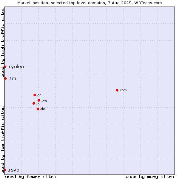 Market position of .tm (Turkmenistan) vs. .ryukyu (Ryukyu, region of Okinawa, Japan) vs. .rsvp (RSVP (French 