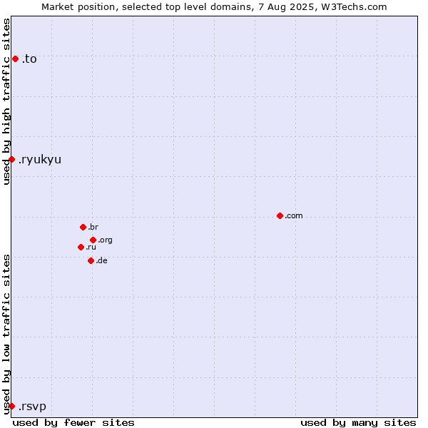 Market position of .to (Tonga) vs. .ryukyu (Ryukyu, region of Okinawa, Japan) vs. .rsvp (RSVP (French 
