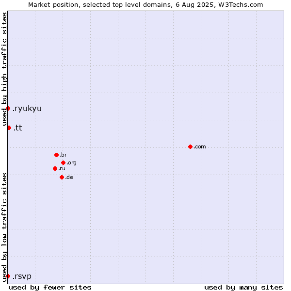 Market position of .tt (Trinidad and Tobago) vs. .ryukyu (Ryukyu, region of Okinawa, Japan) vs. .rsvp (RSVP (French 