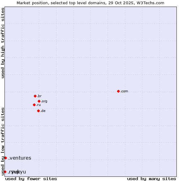 Market position of .ventures (New businesses) vs. .ryukyu (Ryukyu, region of Okinawa, Japan) vs. .rsvp (RSVP (French 