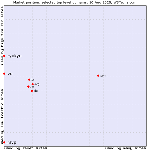 Market position of .vu (Vanuatu) vs. .ryukyu (Ryukyu, region of Okinawa, Japan) vs. .rsvp (RSVP (French 