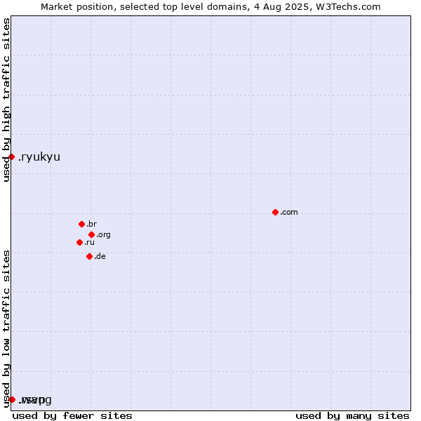 Market position of .wang (Wăng, Chinese 网 for web) vs. .ryukyu (Ryukyu, region of Okinawa, Japan) vs. .rsvp (RSVP (French 