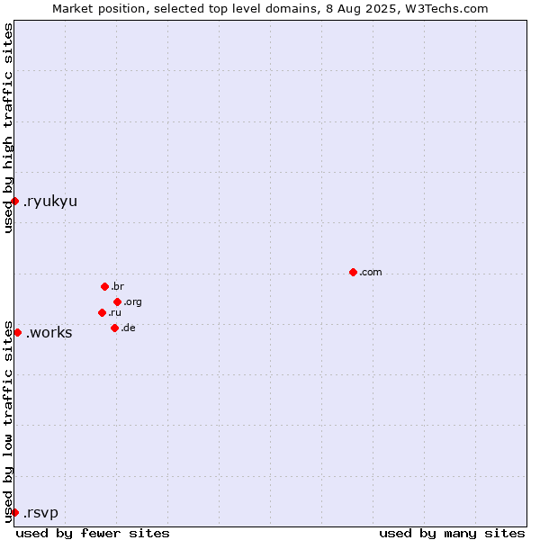 Market position of .works (Works) vs. .ryukyu (Ryukyu, region of Okinawa, Japan) vs. .rsvp (RSVP (French 