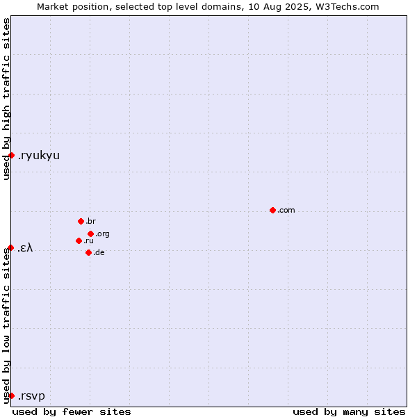 Market position of .ryukyu (Ryukyu, region of Okinawa, Japan) vs. .rsvp (RSVP (French 