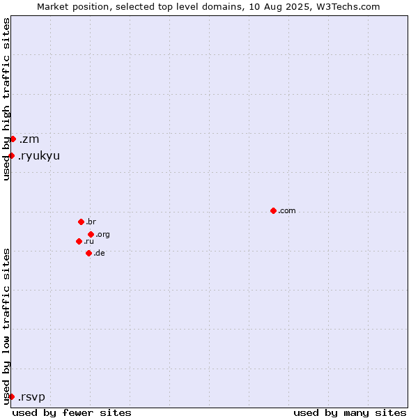 Market position of .zm (Zambia) vs. .ryukyu (Ryukyu, region of Okinawa, Japan) vs. .rsvp (RSVP (French 