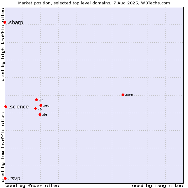 Market position of .science (Science) vs. .rsvp (RSVP (French 