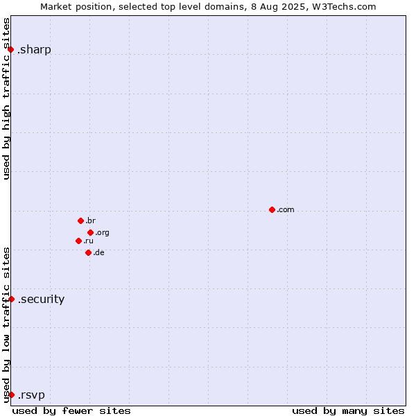 Market position of .security (Security industry) vs. .rsvp (RSVP (French 
