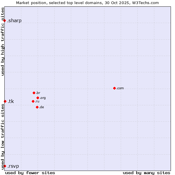 Market position of .tk (Tokelau) vs. .rsvp (RSVP (French 