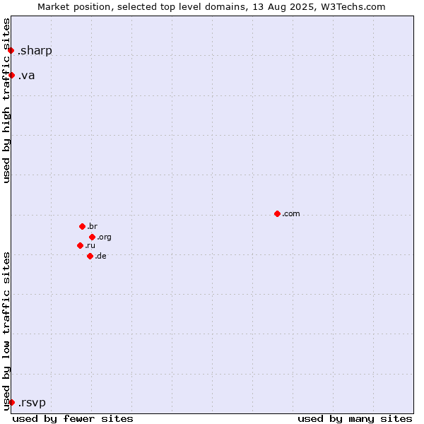 Market position of .va (Holy See (Vatican City State)) vs. .rsvp (RSVP (French 