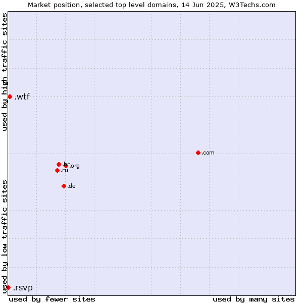 Market position of .wtf (What the f***) vs. .rsvp (RSVP (French 