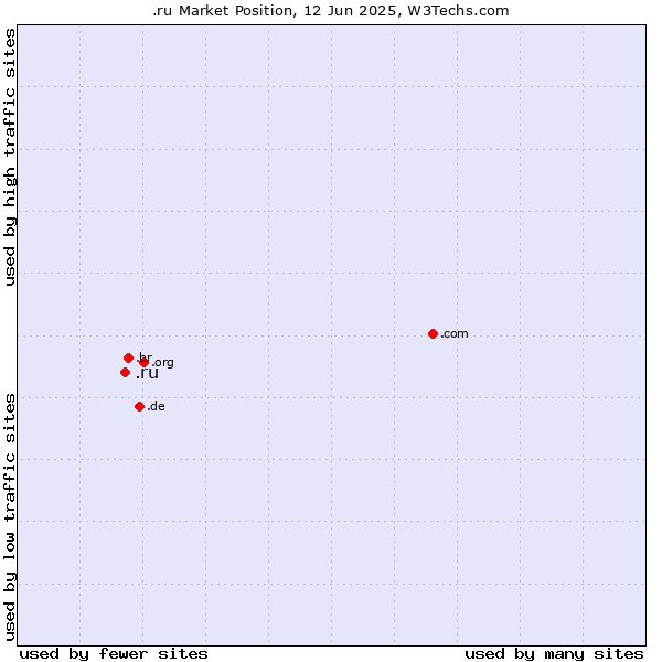 Market position of .ru