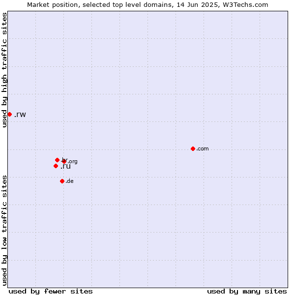 Market position of .ru (Russian Federation) vs. .rw (Rwanda)
