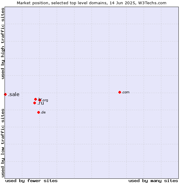 Market position of .ru (Russian Federation) vs. .sale (Sale)
