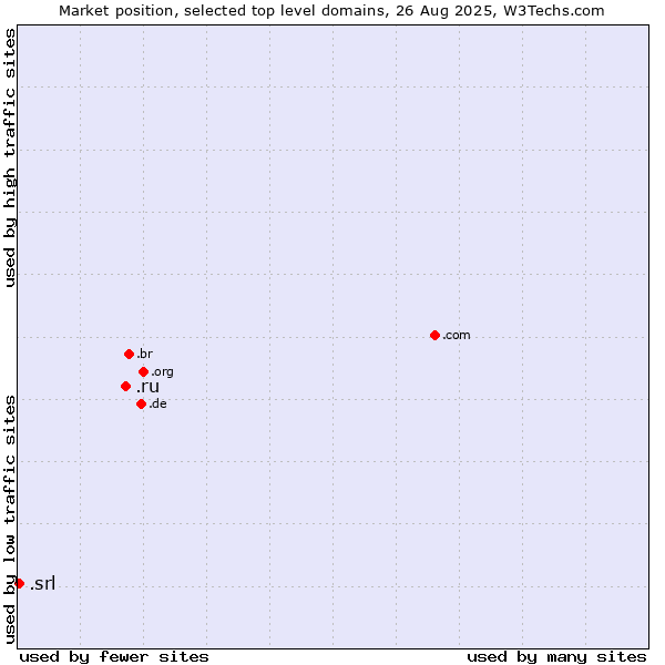 Market position of .ru (Russian Federation) vs. .srl (SRL for società a responsabilità limitata, LLC in Spanish and Italian)
