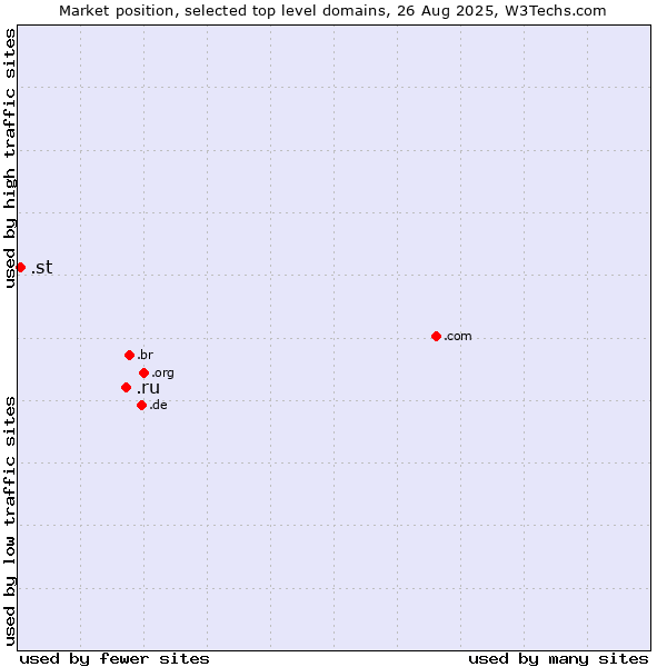 Market position of .ru (Russian Federation) vs. .st (Sao Tome and Principe)