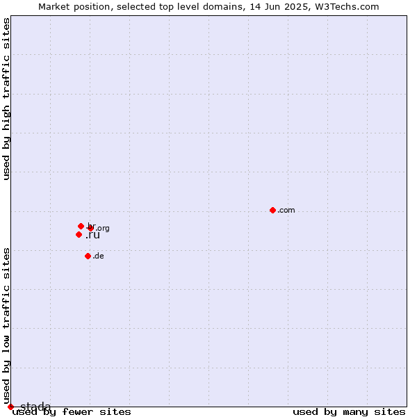 Market position of .ru (Russian Federation) vs. .stada (Stada brand)