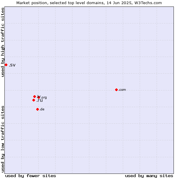 Market position of .ru (Russian Federation) vs. .sv (El Salvador)