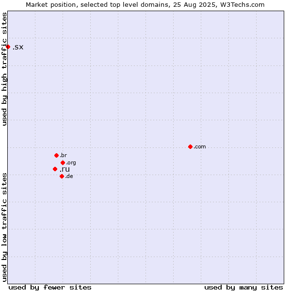 Market position of .ru (Russian Federation) vs. .sx (Sint Maarten)