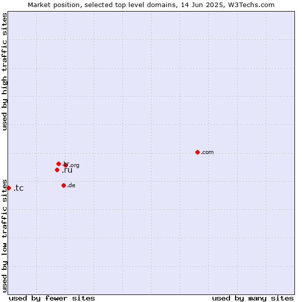 Market position of .ru (Russian Federation) vs. .tc (Turks and Caicos Islands)