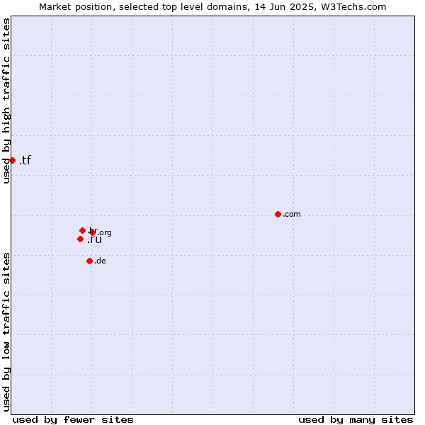 Market position of .ru (Russian Federation) vs. .tf (French Southern Territories)