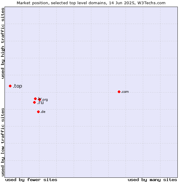 Market position of .ru (Russian Federation) vs. .top (Top)