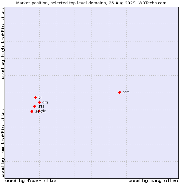 Market position of .ru (Russian Federation) vs. .uk (United Kingdom)