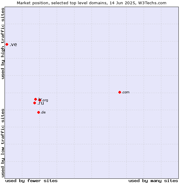 Market position of .ru (Russian Federation) vs. .ve (Venezuela)