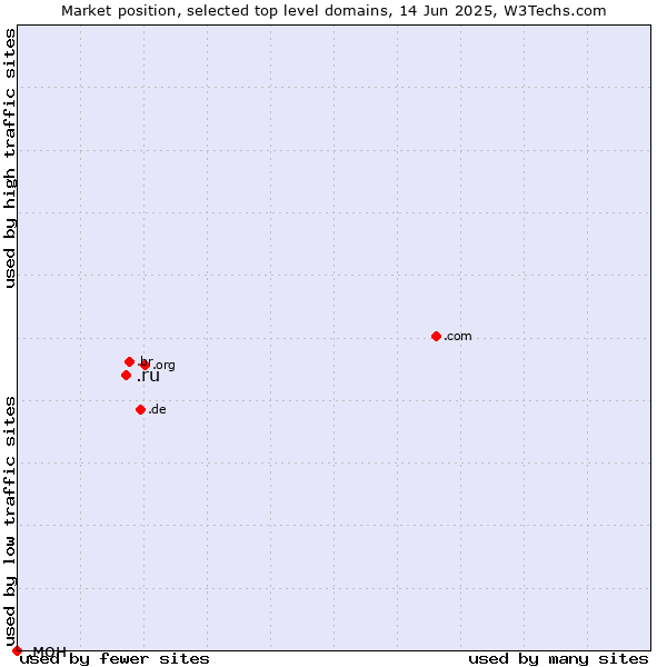 Market position of .ru (Russian Federation) vs. .мон (Mongolia, Mongolian country code)